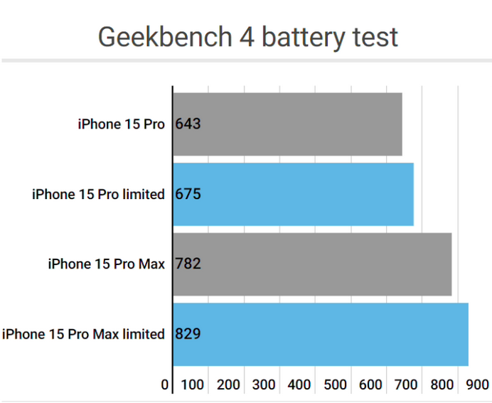 渝水apple维修站iPhone15Pro的ProMotion高刷功能耗电吗