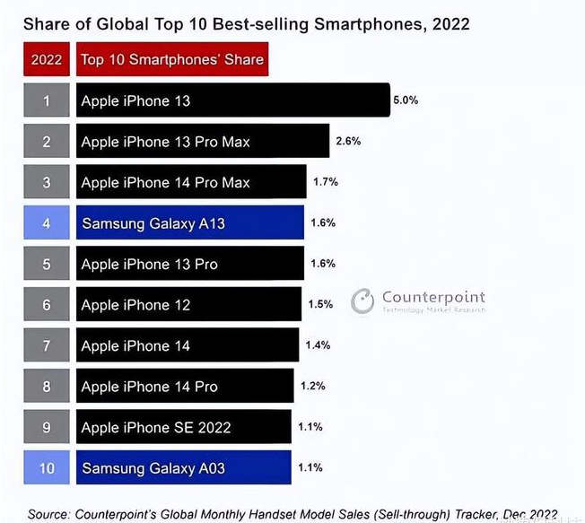 渝水苹果维修分享:为什么iPhone14的销量不如iPhone13? 