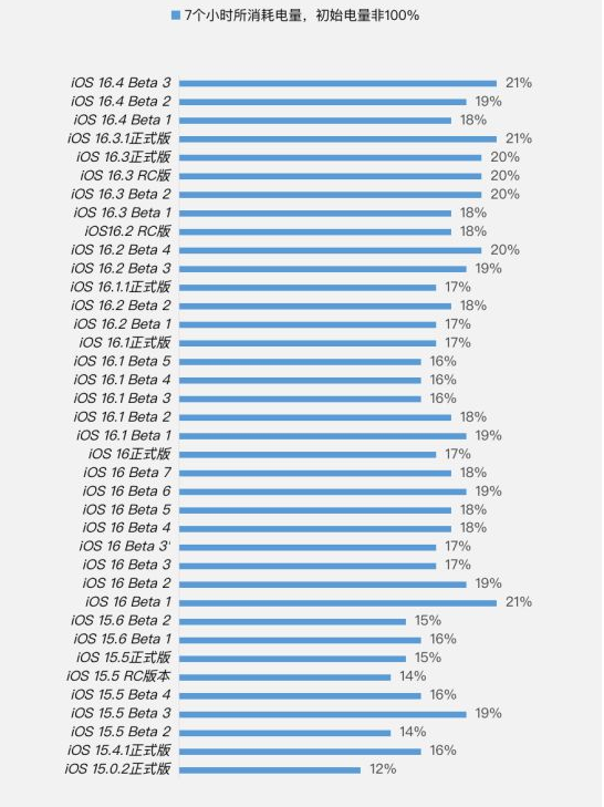 渝水苹果手机维修分享iOS 16.4 Beta 3续航跑分等测试结果汇总 