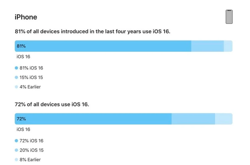 渝水苹果手机维修分享iOS 16 / iPadOS 16 安装率 