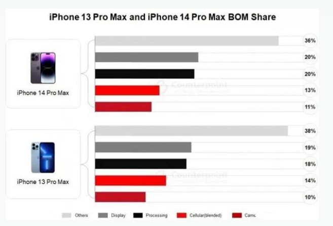 渝水苹果手机维修分享iPhone 14 Pro的成本和利润 