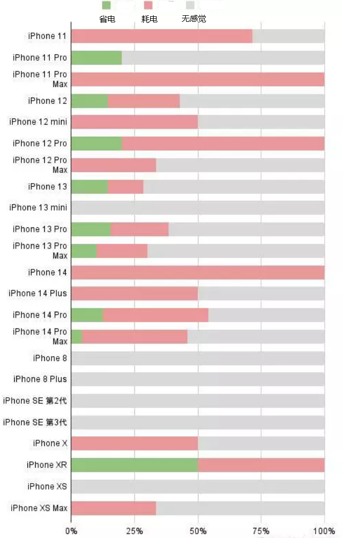 渝水苹果手机维修分享iOS16.2太耗电怎么办？iOS16.2续航不好可以降级吗？ 