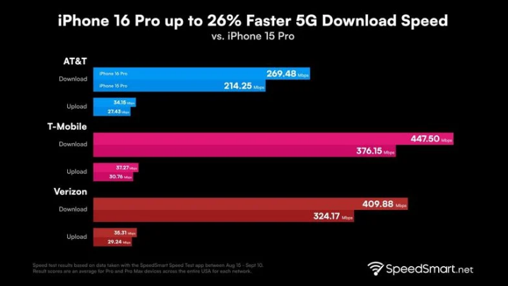 渝水苹果手机维修分享iPhone 16 Pro 系列的 5G 速度 