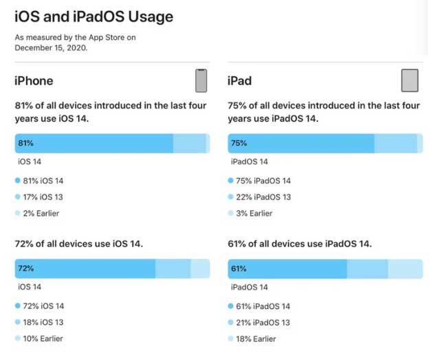 渝水苹果手机维修分享有多少用户更新了 iOS 14 