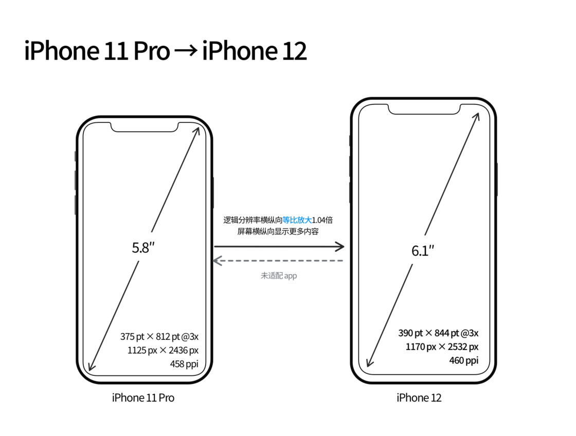 渝水苹果手机维修分享iPhone 12 mini 和 iPhone 12 Pro 的尺寸变化会改变显示内容吗 